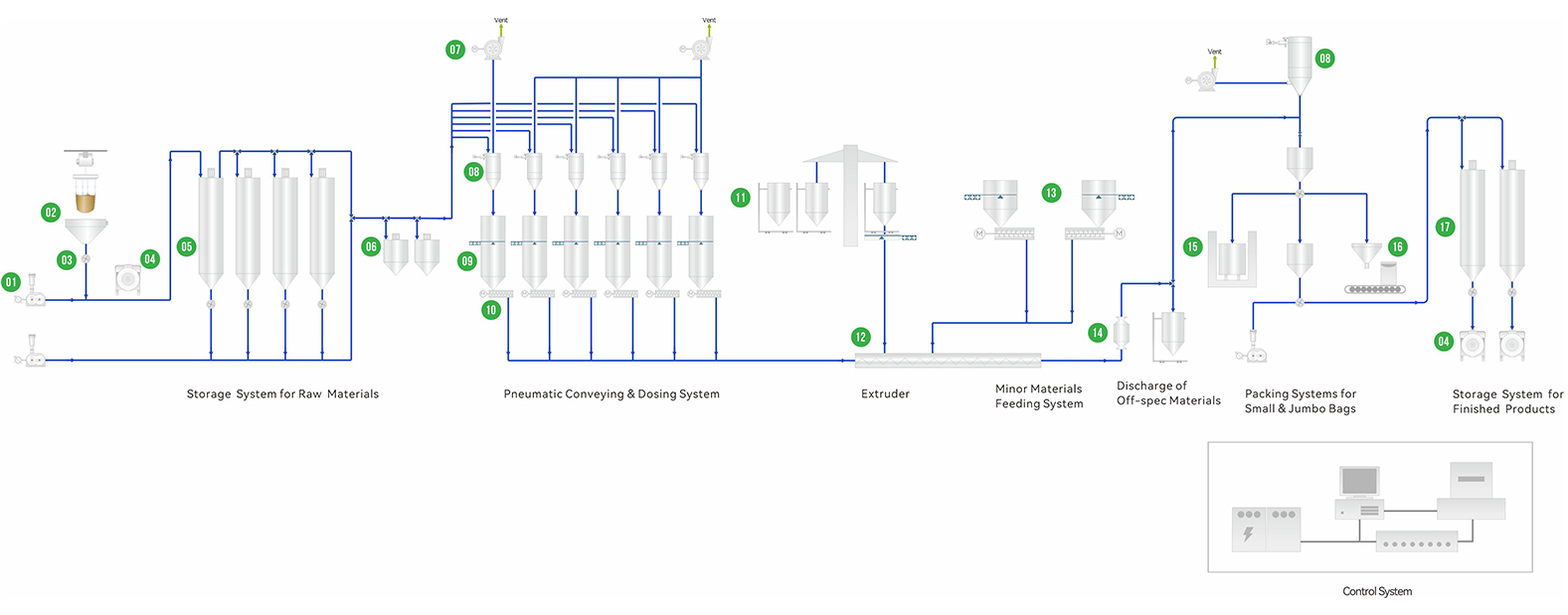 Centralized Feeding System for PE and PP Centralized Feeding System for PE and PP